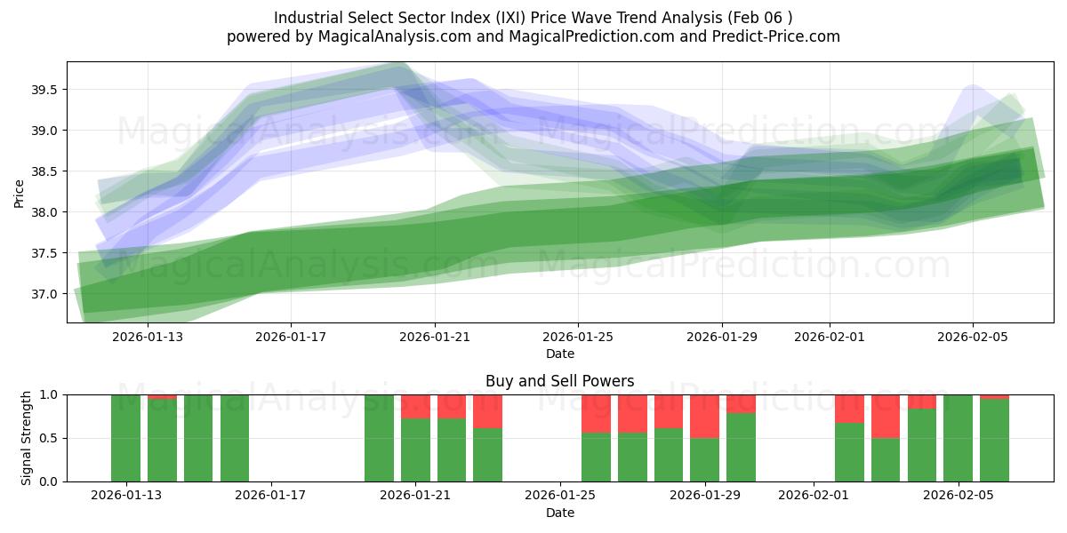  Industrielt udvalgt sektorindeks (IXI) Support and Resistance area (05 Feb) 