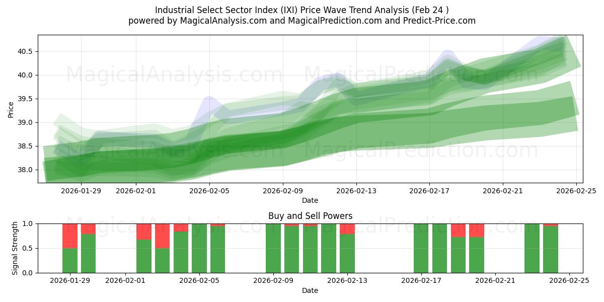  Industriële Select Sector Index (IXI) Support and Resistance area (23 Feb) 