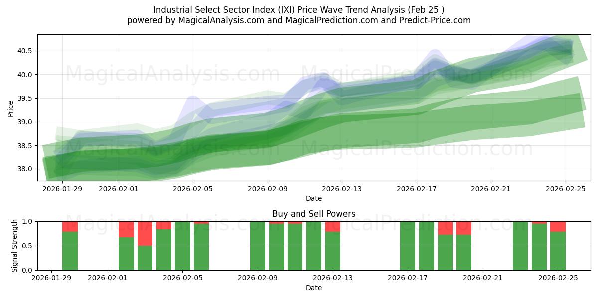  Industrial Select Sector Index (IXI) Support and Resistance area (24 Feb) 