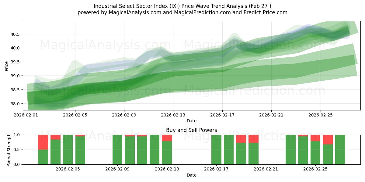  Industrielt udvalgt sektorindeks (IXI) Support and Resistance area (26 Feb) 