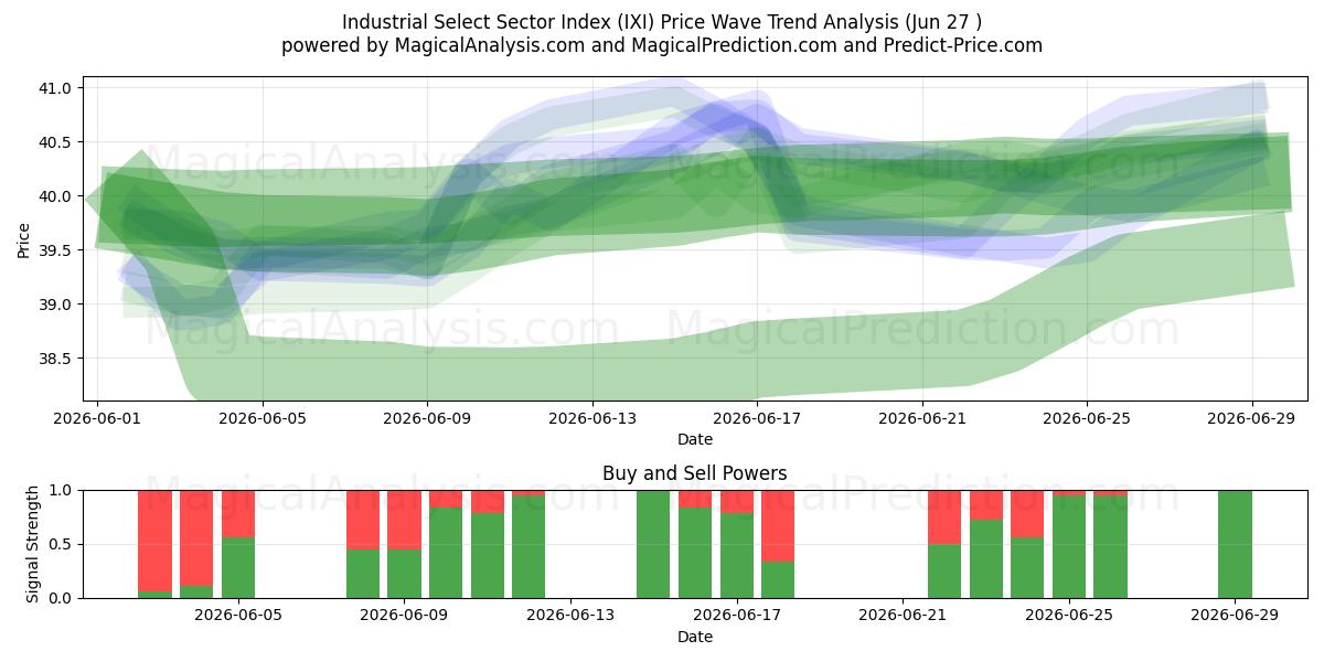  Industrie-Auswahlsektorindex (IXI) Support and Resistance area (25 Jun) 