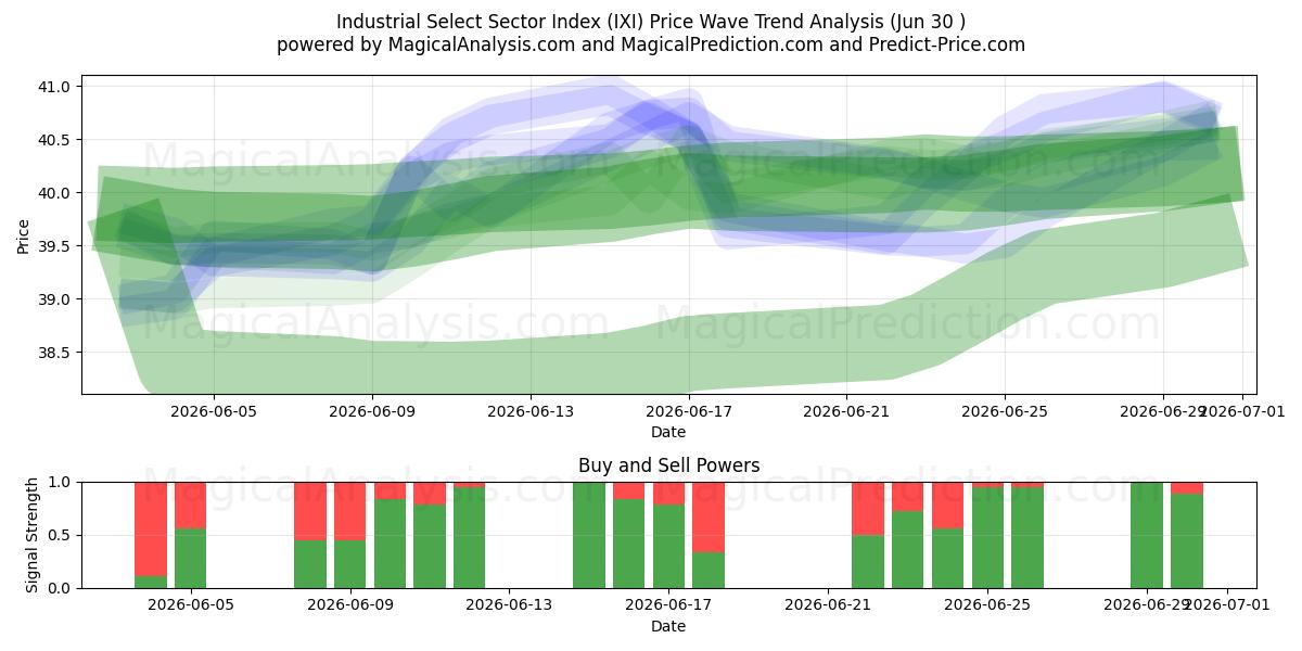  Indice del settore industriale selezionato (IXI) Support and Resistance area (29 Jun) 