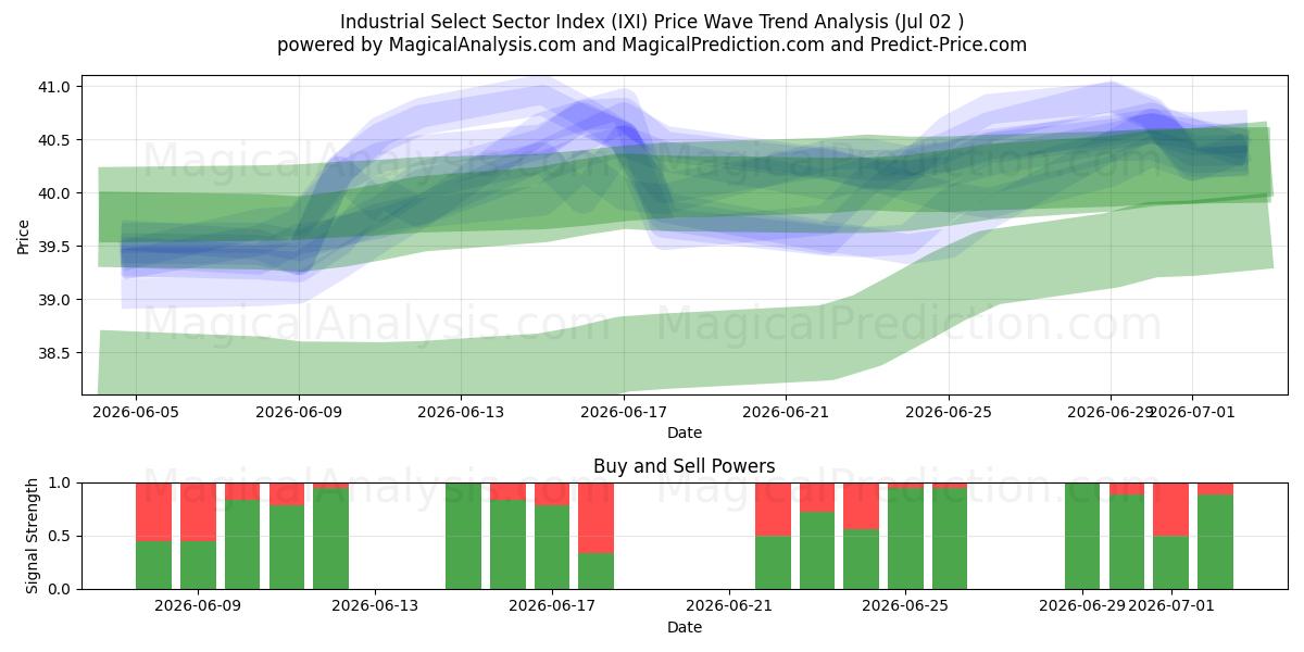  Endüstriyel Seçilmiş Sektör Endeksi (IXI) Support and Resistance area (01 Jul) 