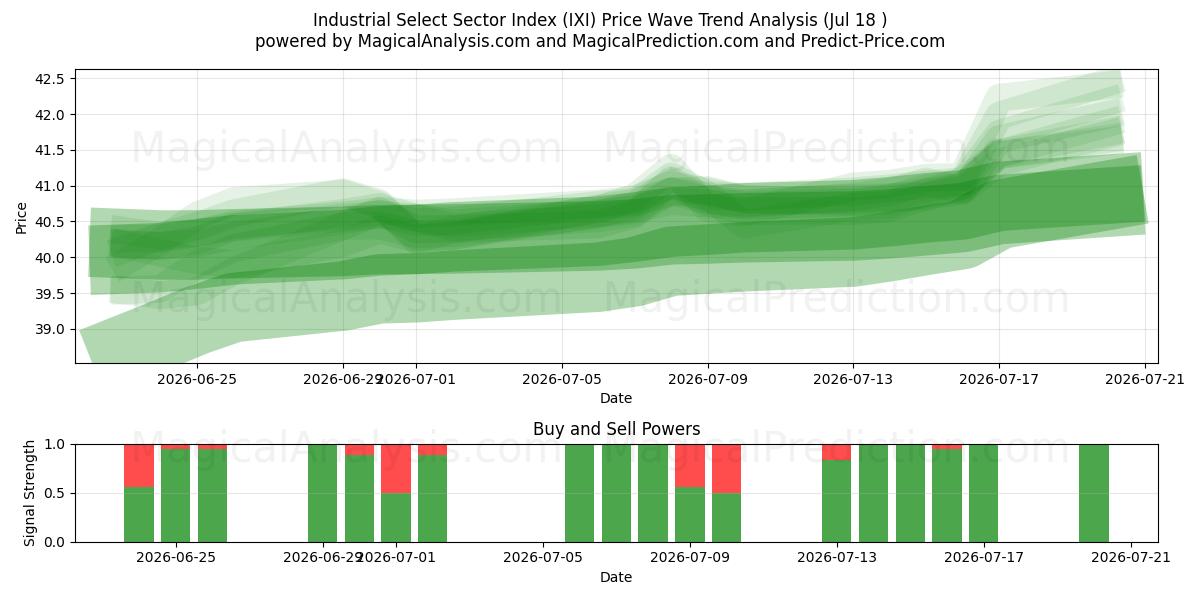  Industriële Select Sector Index (IXI) Support and Resistance area (17 Jul) 