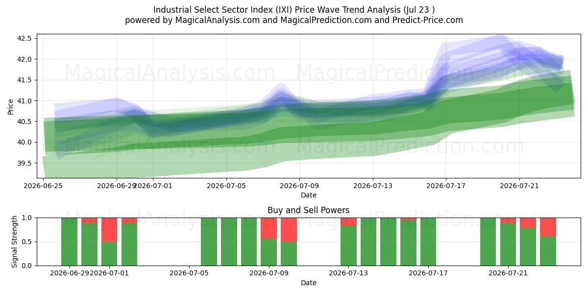  Índice del sector industrial selecto (IXI) Support and Resistance area (22 Jul) 