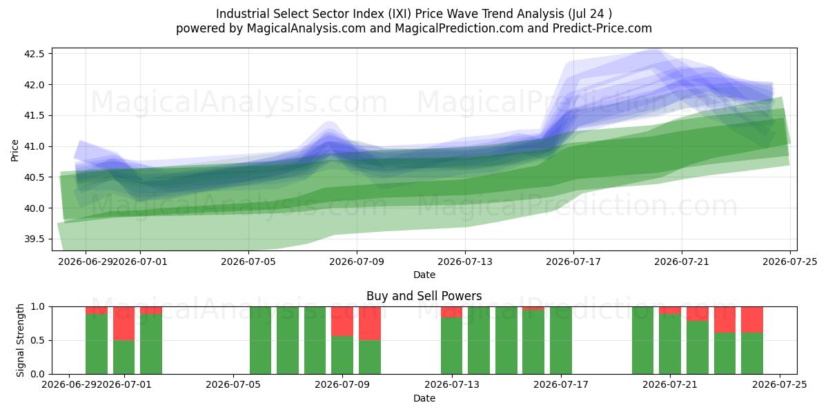  Endüstriyel Seçilmiş Sektör Endeksi (IXI) Support and Resistance area (23 Jul) 