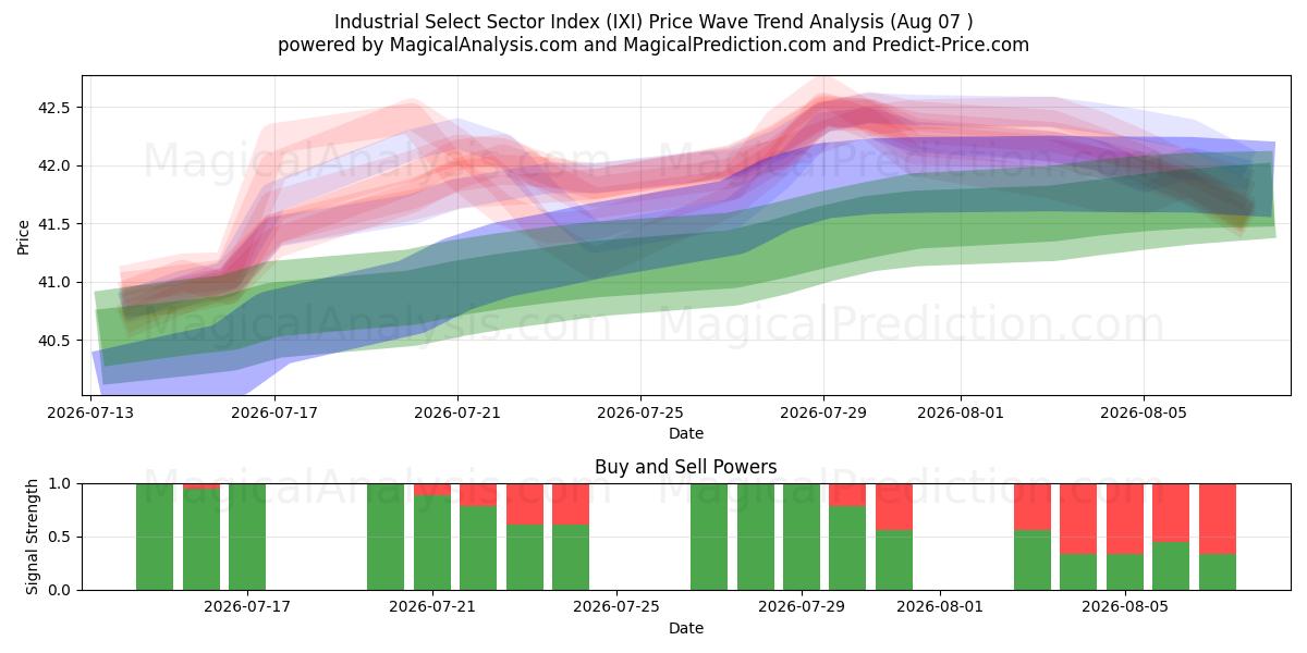  Industrial Select Sector Index (IXI) Support and Resistance area (06 Aug) 