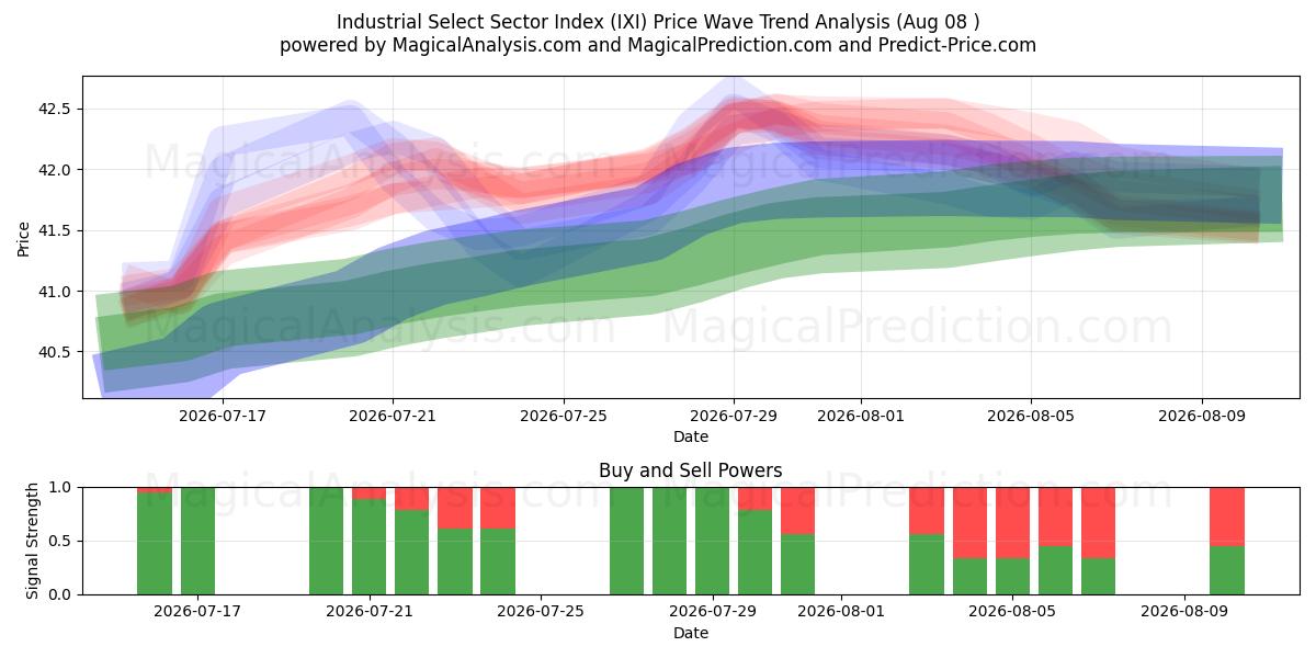  Industriell utvalgt sektorindeks (IXI) Support and Resistance area (07 Aug) 