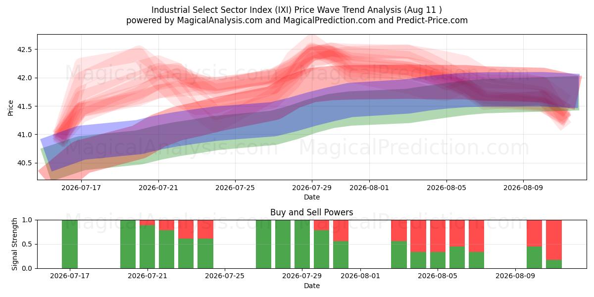  Industrie-Auswahlsektorindex (IXI) Support and Resistance area (10 Aug) 