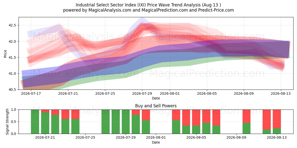  Indice sectoriel de sélection industrielle (IXI) Support and Resistance area (12 Aug) 