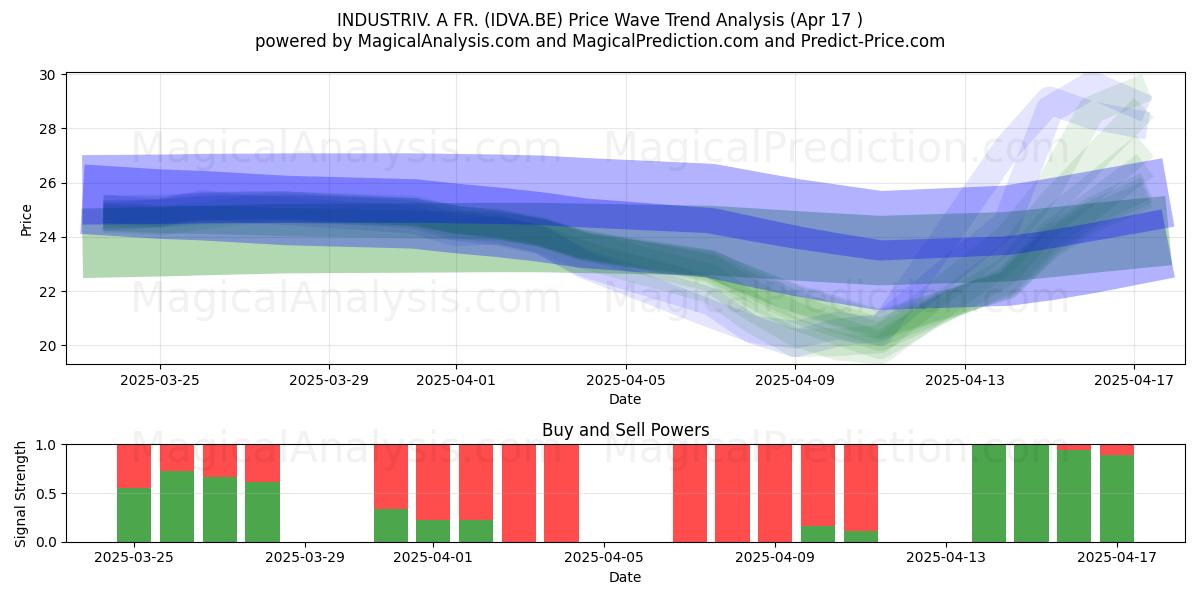 INDUSTRIV. A FR. (IDVA.BE) Support and Resistance area (17 Apr) 