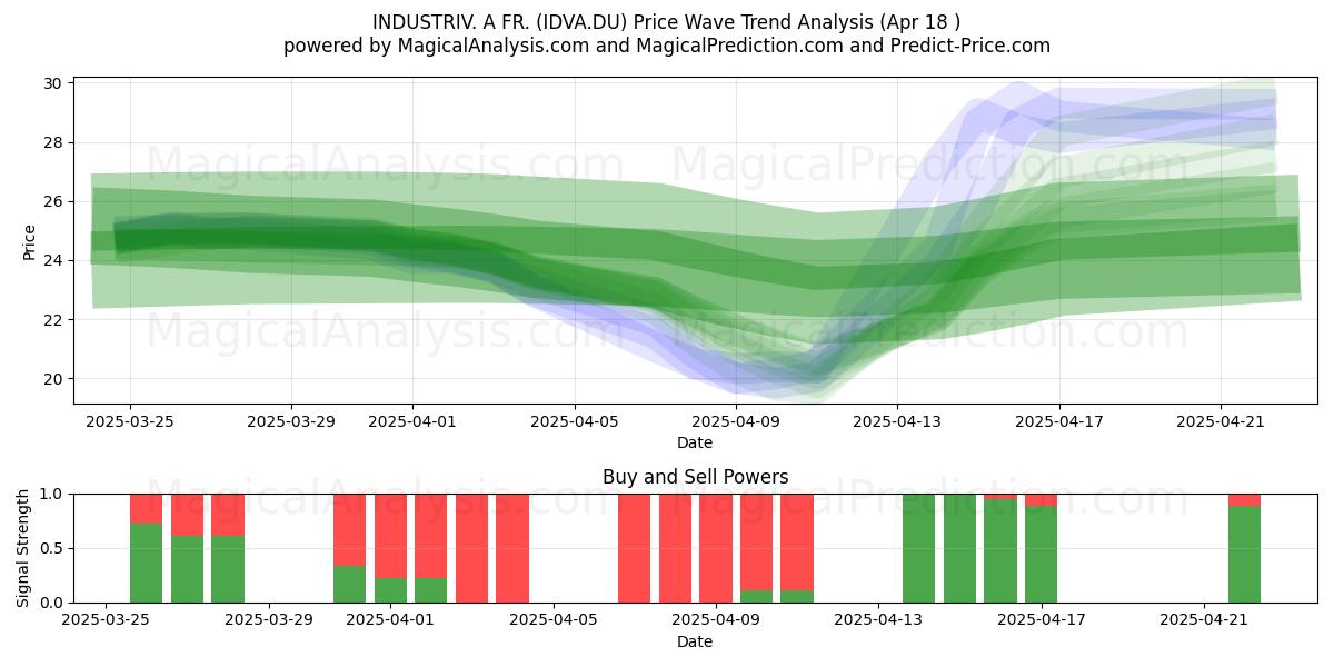  INDUSTRIV. A FR. (IDVA.DU) Support and Resistance area (18 Apr) 