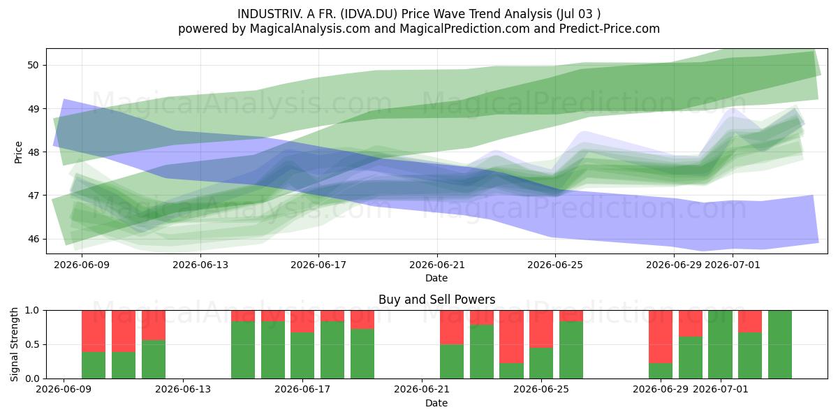  INDUSTRIV. A FR. (IDVA.DU) Support and Resistance area (02 Jul) 