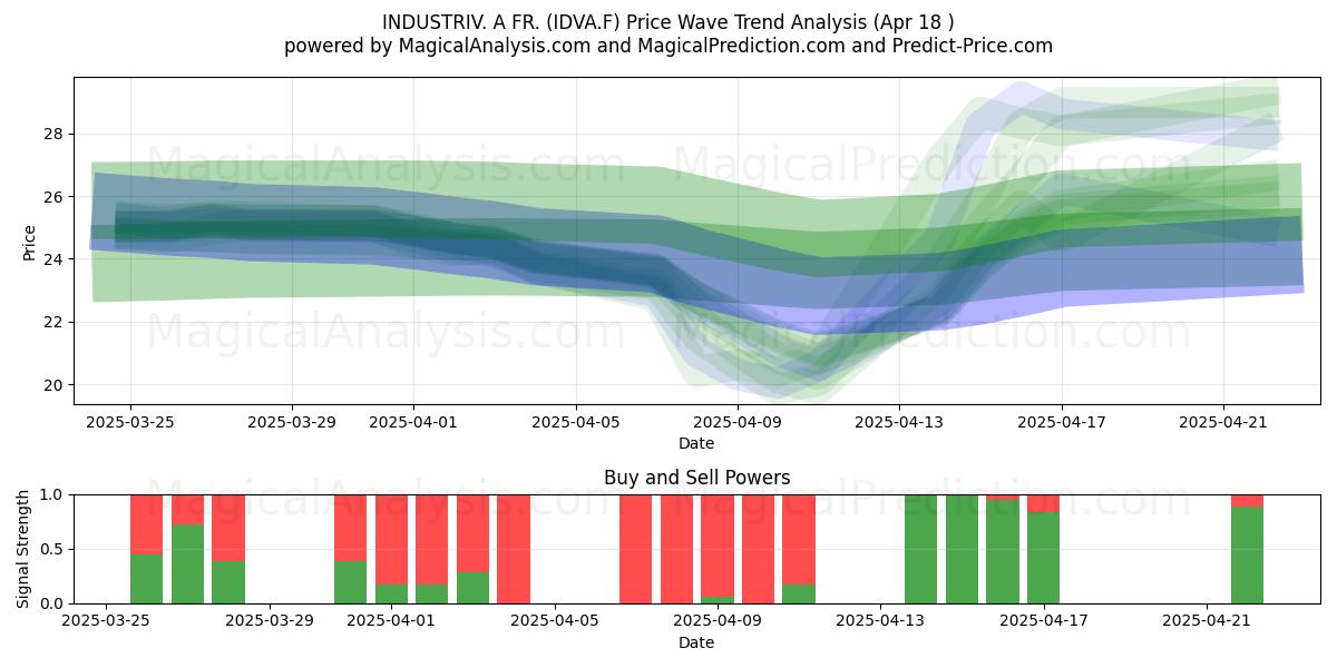  INDUSTRIV. A FR. (IDVA.F) Support and Resistance area (18 Apr) 