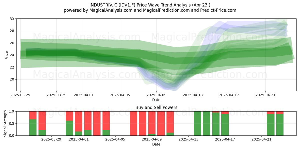  INDUSTRIV. C (IDV1.F) Support and Resistance area (23 Apr) 
