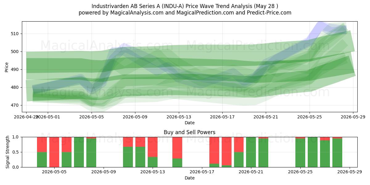  Industrivarden AB Series A (INDU-A) Support and Resistance area (26 May) 