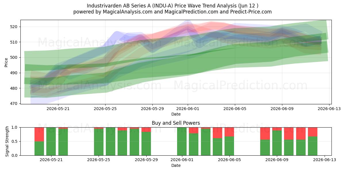  Industrivarden AB Series A (INDU-A) Support and Resistance area (28 May) 