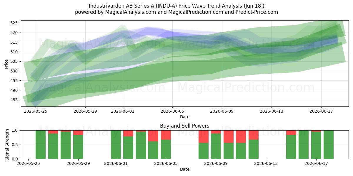  Industrivarden AB Series A (INDU-A) Support and Resistance area (17 Jun) 