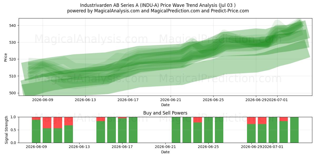  Industrivarden AB Series A (INDU-A) Support and Resistance area (02 Jul) 