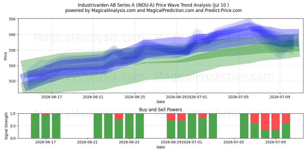  Industrivarden AB Series A (INDU-A) Support and Resistance area (09 Jul) 