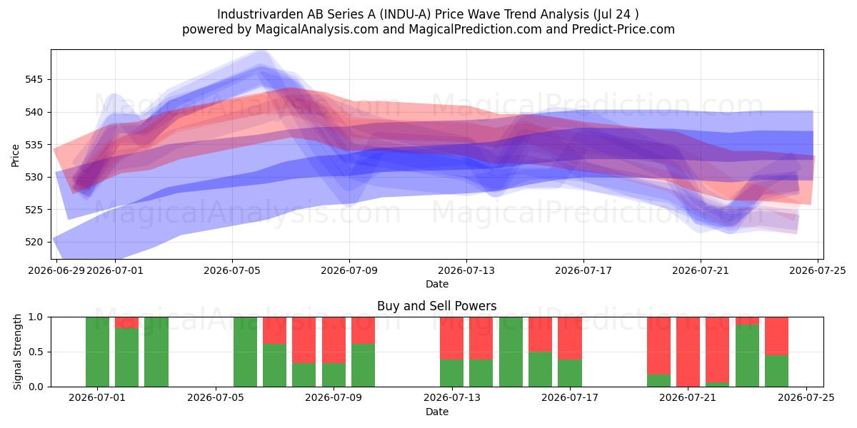  Industrivarden AB Series A (INDU-A) Support and Resistance area (23 Jul) 