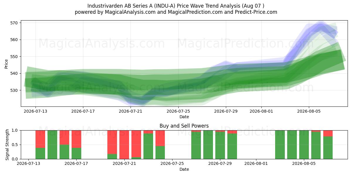  Industrivarden AB Series A (INDU-A) Support and Resistance area (06 Aug) 