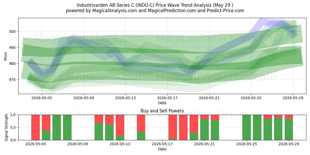  Industrivarden AB Series C (INDU-C) Support and Resistance area (28 May) 