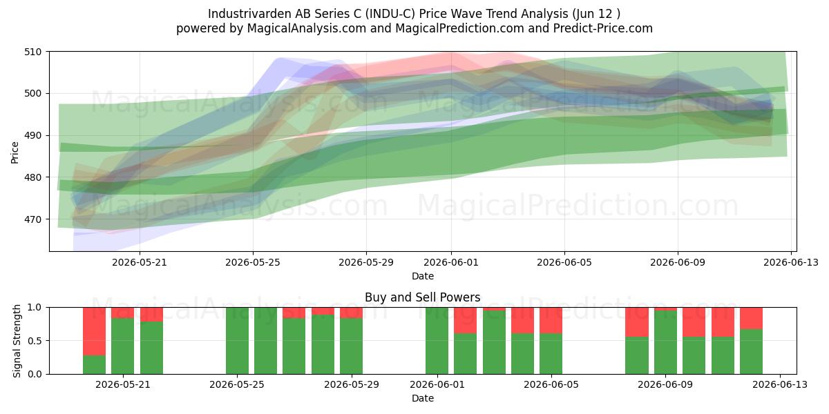  Industrivarden AB Series C (INDU-C) Support and Resistance area (11 Jun) 