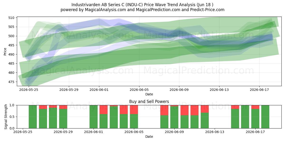  Industrivarden AB Series C (INDU-C) Support and Resistance area (17 Jun) 