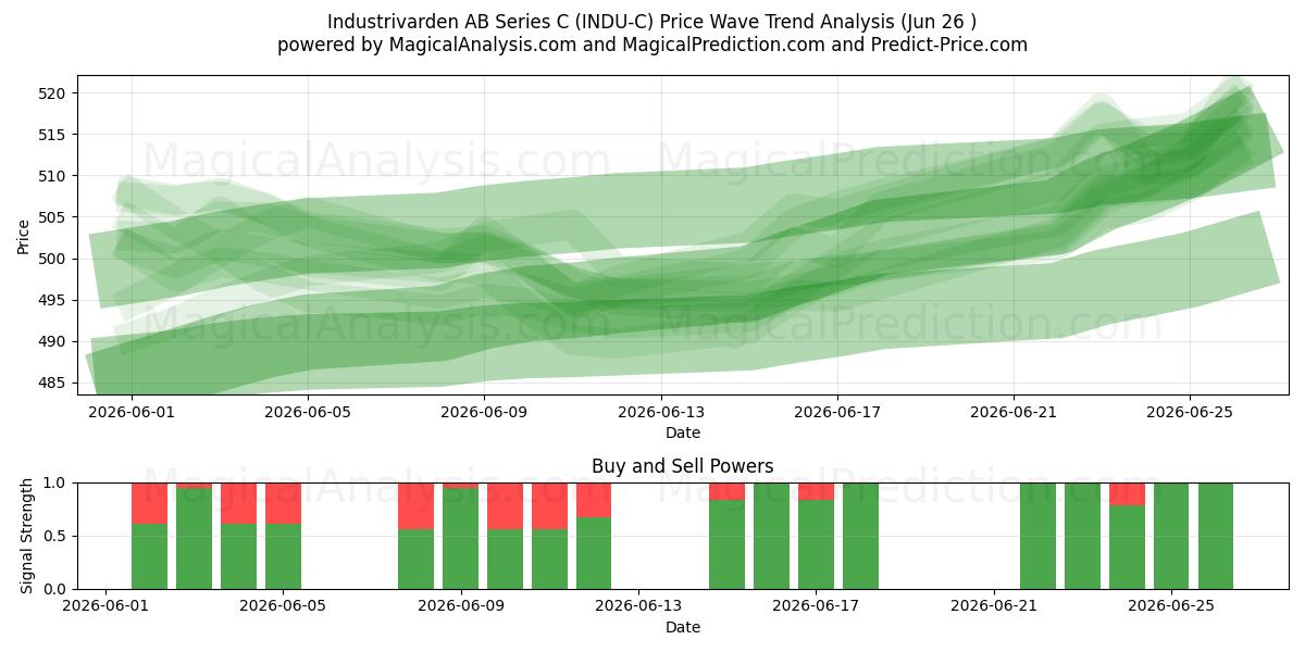  Industrivarden AB Series C (INDU-C) Support and Resistance area (25 Jun) 