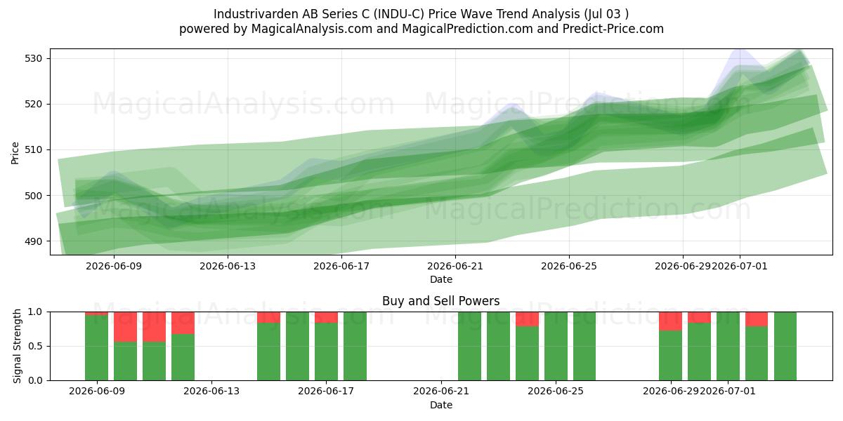  Industrivarden AB Series C (INDU-C) Support and Resistance area (02 Jul) 