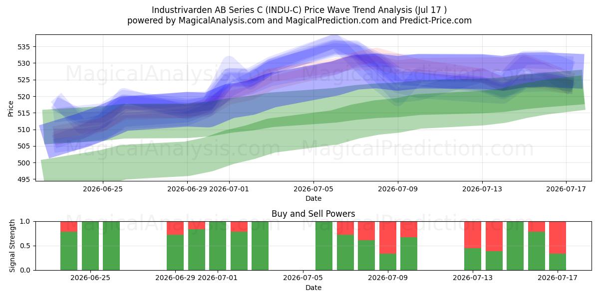  Industrivarden AB Series C (INDU-C) Support and Resistance area (16 Jul) 
