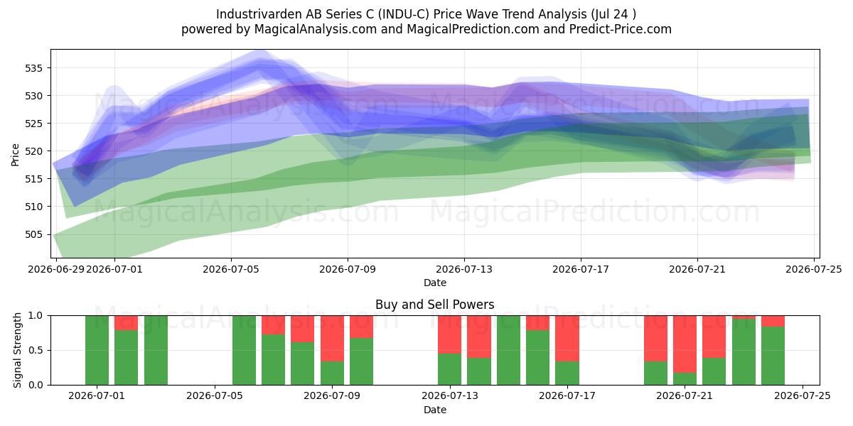  Industrivarden AB Series C (INDU-C) Support and Resistance area (23 Jul) 