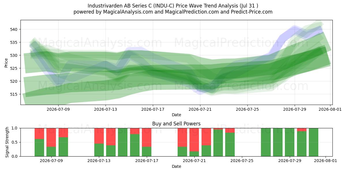  Industrivarden AB Series C (INDU-C) Support and Resistance area (30 Jul) 