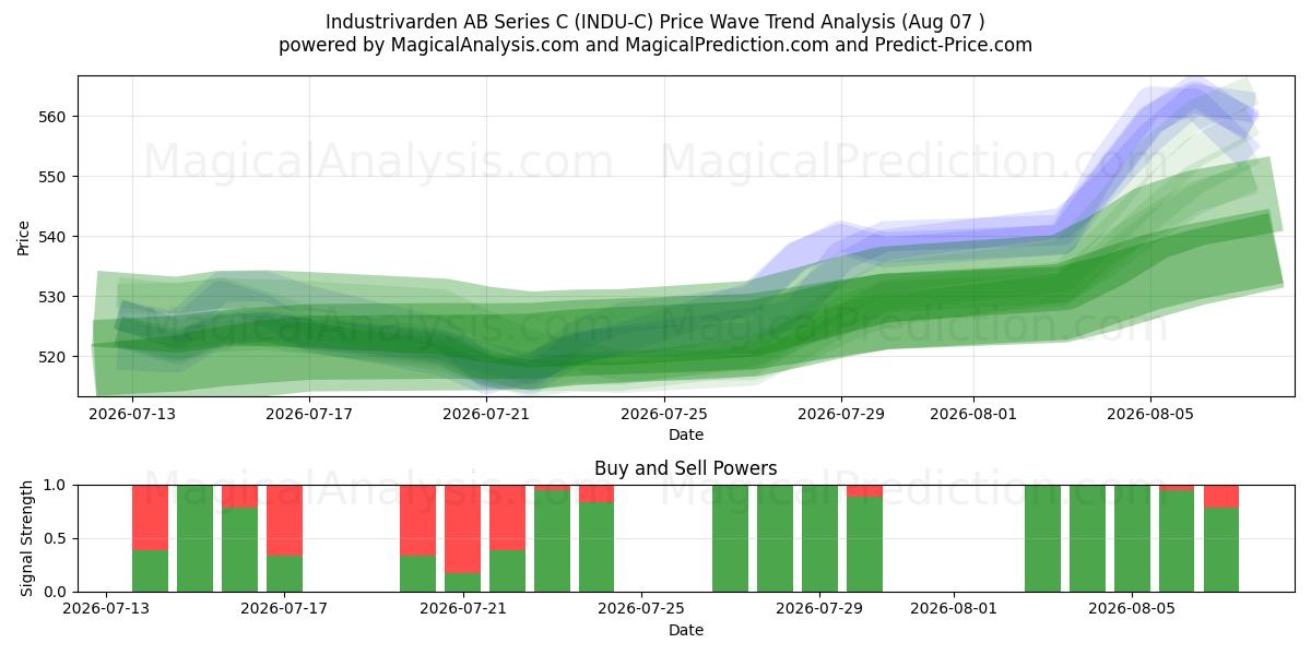  Industrivarden AB Series C (INDU-C) Support and Resistance area (06 Aug) 
