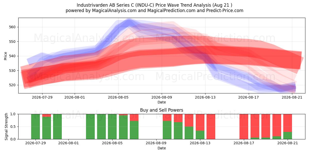  Industrivarden AB Series C (INDU-C) Support and Resistance area (20 Aug) 