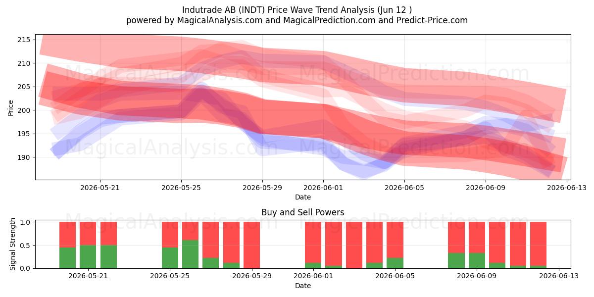  Indutrade AB (INDT) Support and Resistance area (10 Jun) 