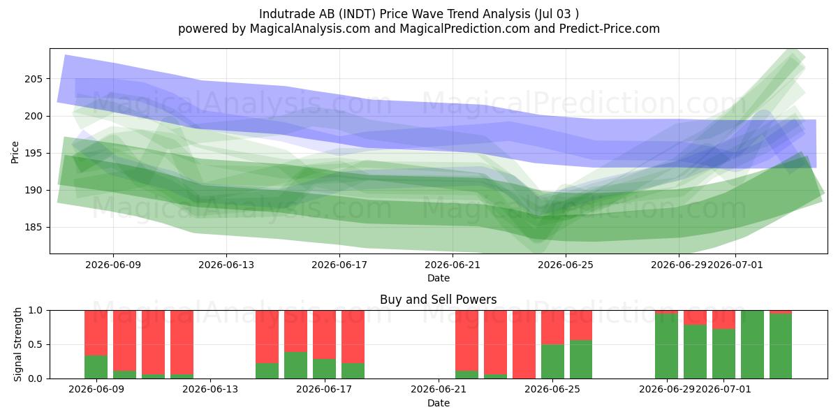 Indutrade AB (INDT) Support and Resistance area (02 Jul) 