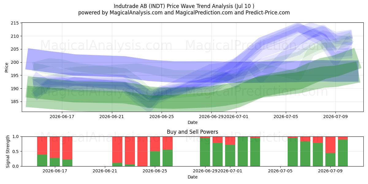  Indutrade AB (INDT) Support and Resistance area (09 Jul) 