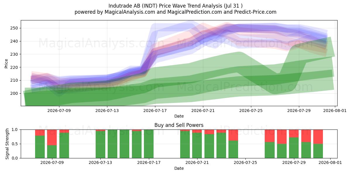  Indutrade AB (INDT) Support and Resistance area (30 Jul) 