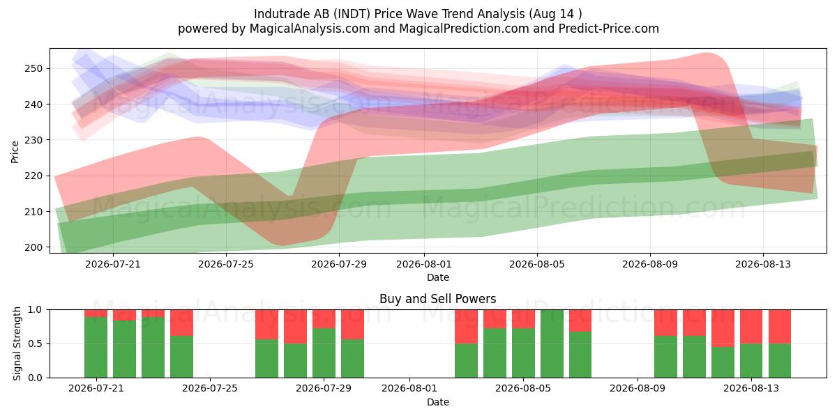  Indutrade AB (INDT) Support and Resistance area (13 Aug) 