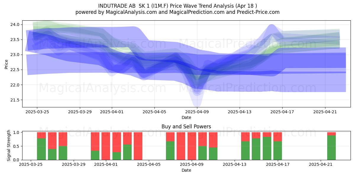  INDUTRADE AB  SK 1 (I1M.F) Support and Resistance area (18 Apr) 
