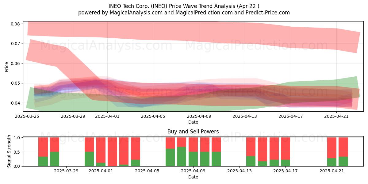  INEO Tech Corp. (INEO) Support and Resistance area (22 Apr) 