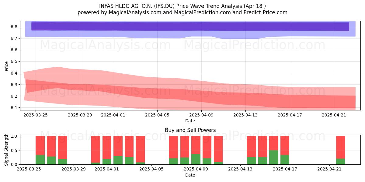 INFAS HLDG AG  O.N. (IFS.DU) Support and Resistance area (18 Apr) 