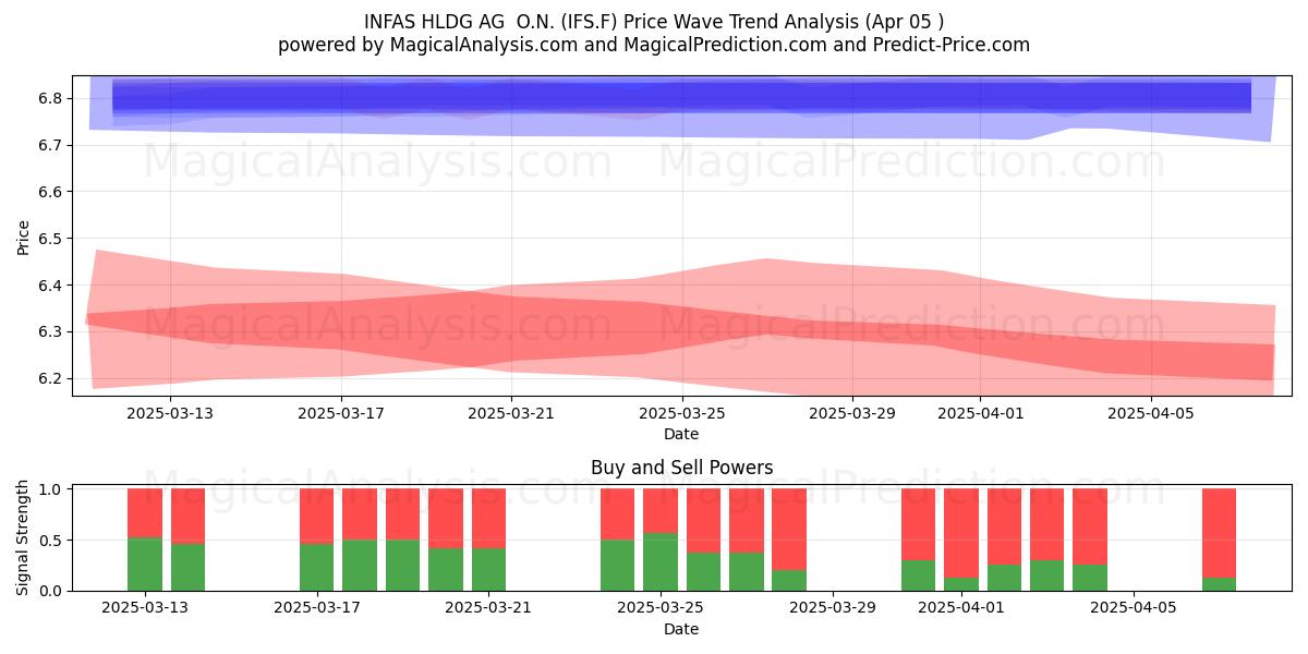  INFAS HLDG AG  O.N. (IFS.F) Support and Resistance area (05 Apr) 