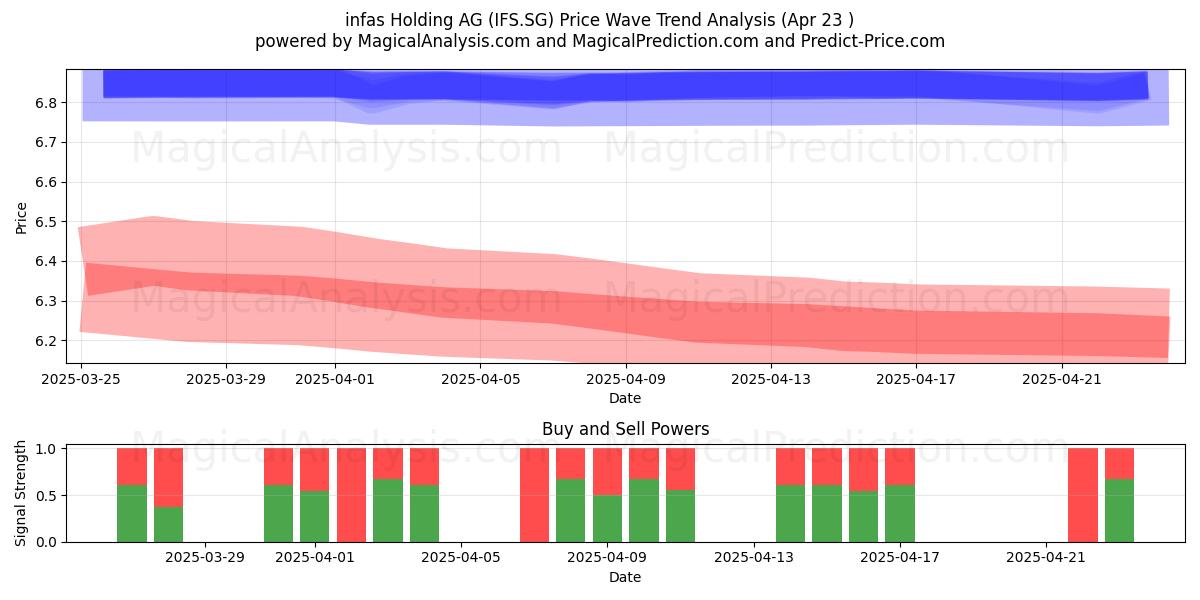  infas Holding AG (IFS.SG) Support and Resistance area (23 Apr) 