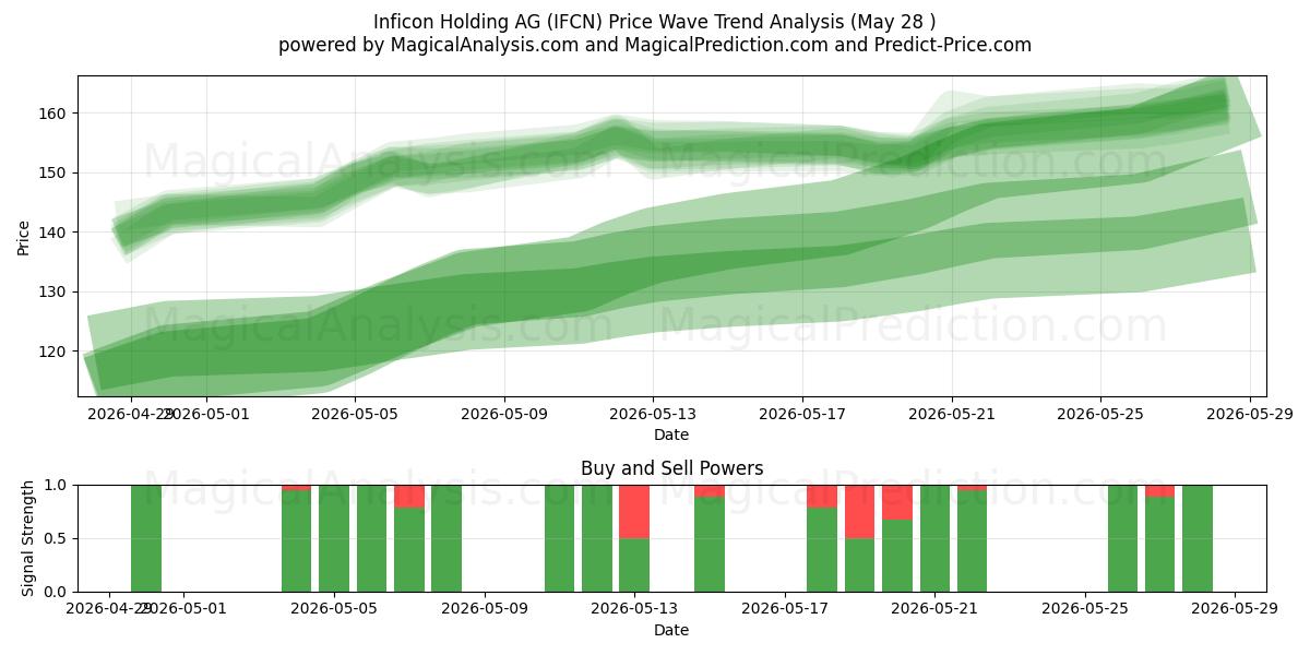  Inficon Holding AG (IFCN) Support and Resistance area (27 May) 