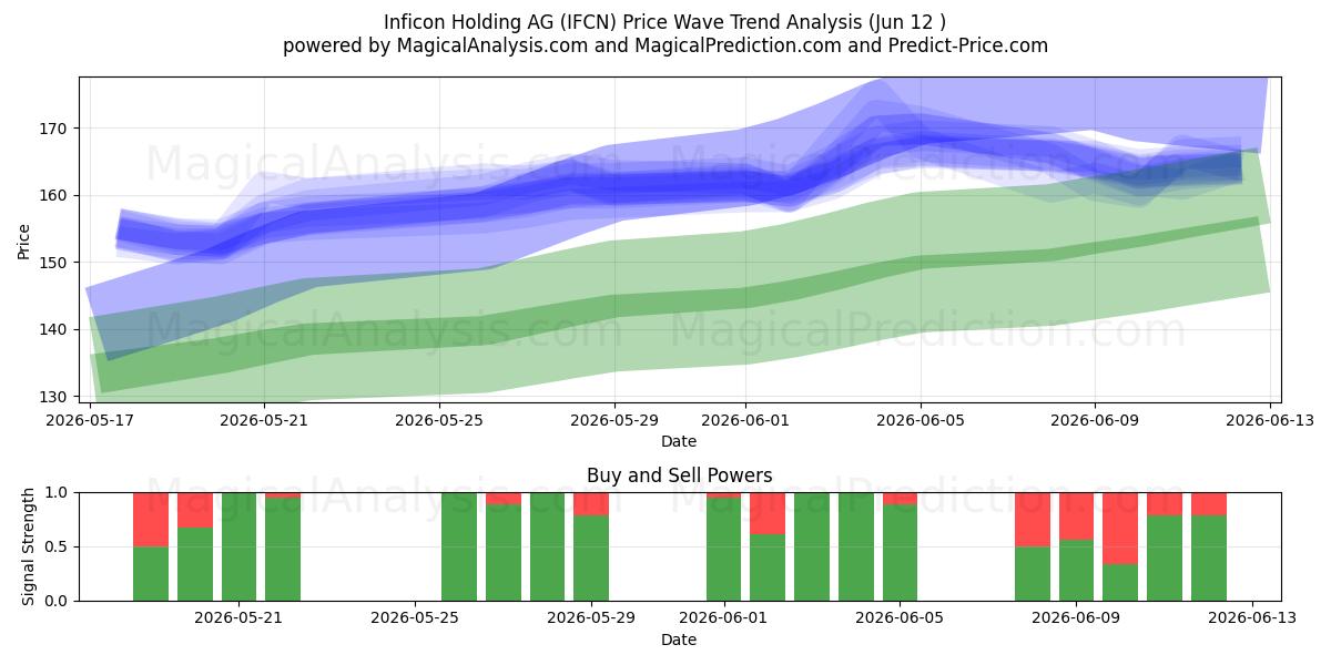  Inficon Holding AG (IFCN) Support and Resistance area (11 Jun) 