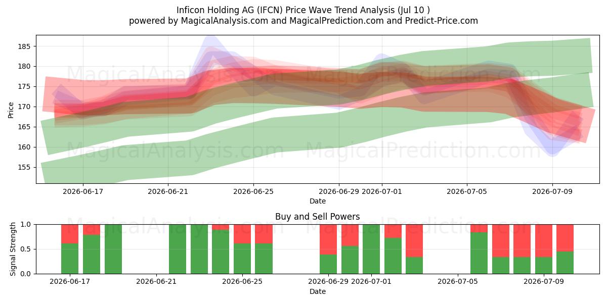 Inficon Holding AG (IFCN) Support and Resistance area (09 Jul) 