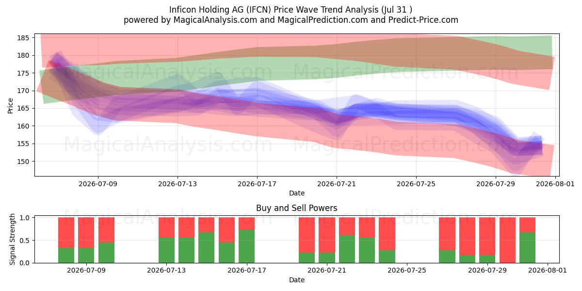  Inficon Holding AG (IFCN) Support and Resistance area (30 Jul) 
